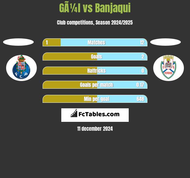 GÃ¼l vs Banjaqui h2h player stats