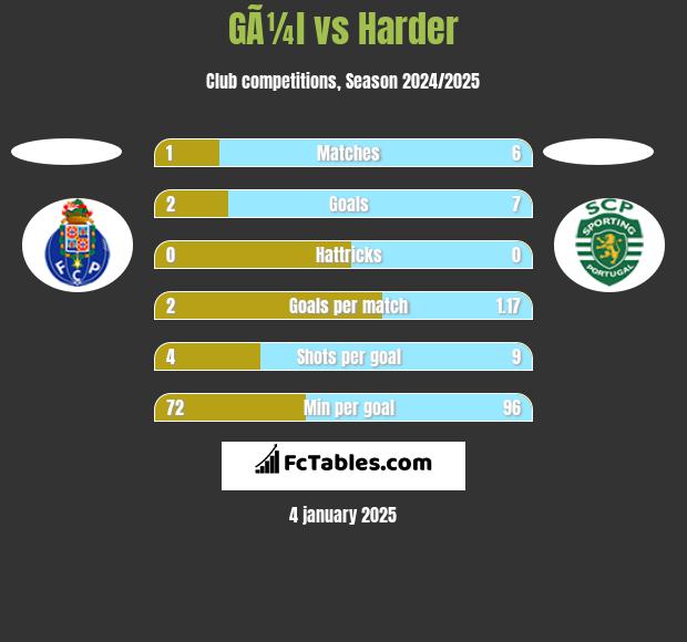 GÃ¼l vs Harder h2h player stats