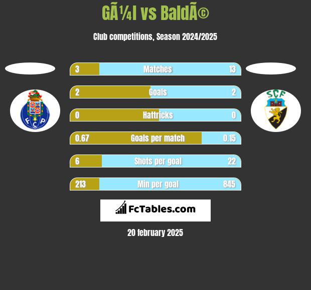 GÃ¼l vs BaldÃ© h2h player stats