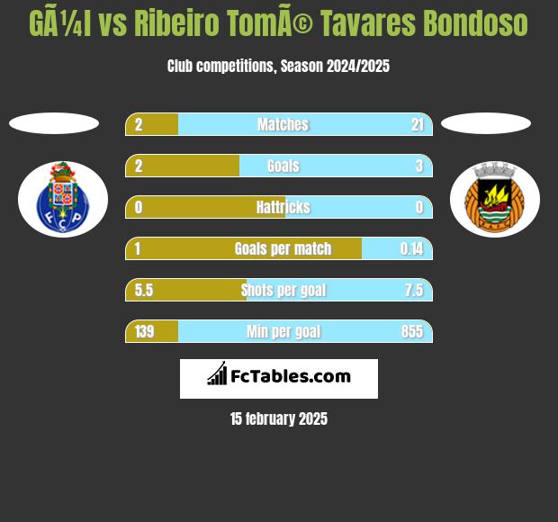 GÃ¼l vs Ribeiro TomÃ© Tavares Bondoso h2h player stats