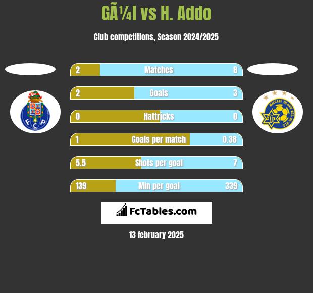 GÃ¼l vs H. Addo h2h player stats