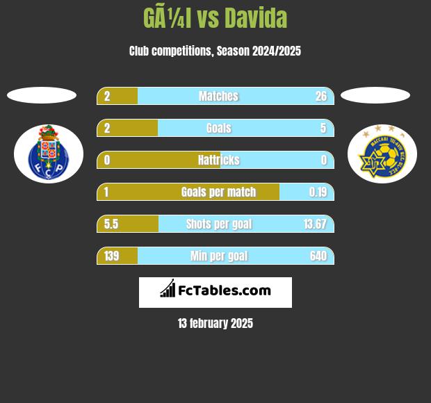 GÃ¼l vs Davida h2h player stats