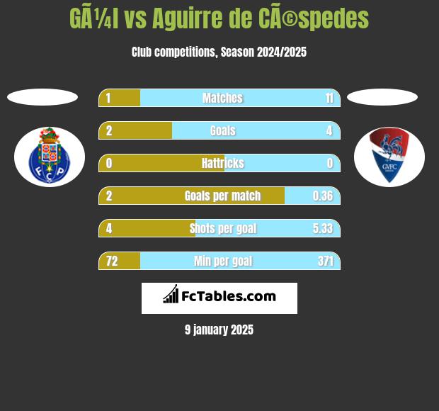 GÃ¼l vs Aguirre de CÃ©spedes h2h player stats