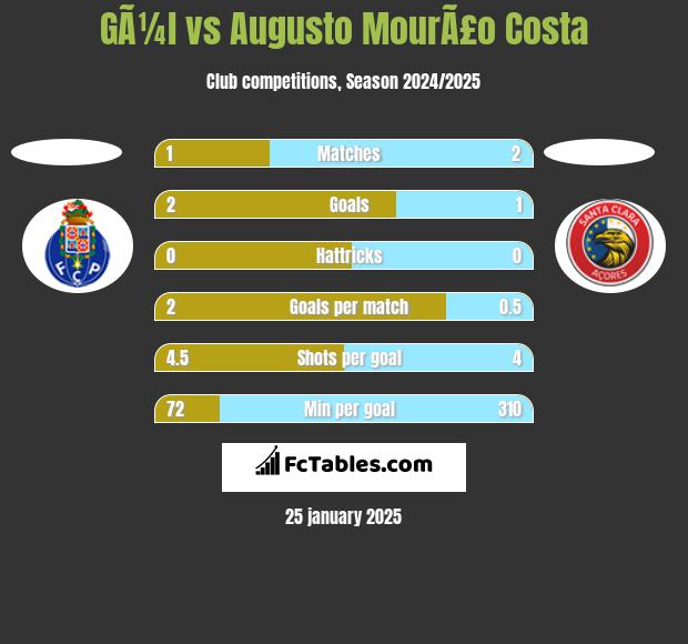 GÃ¼l vs Augusto MourÃ£o Costa h2h player stats