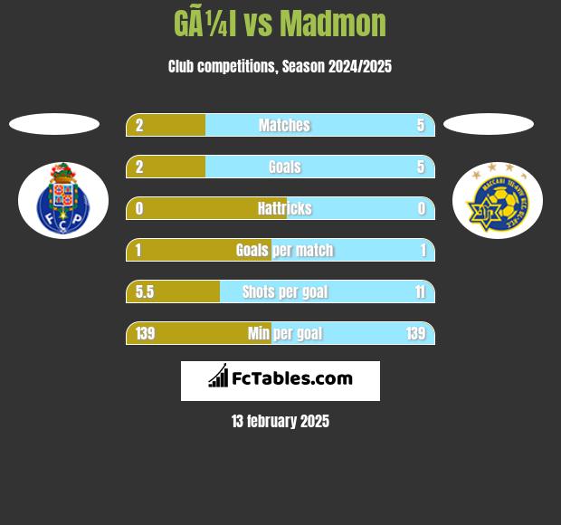 GÃ¼l vs Madmon h2h player stats