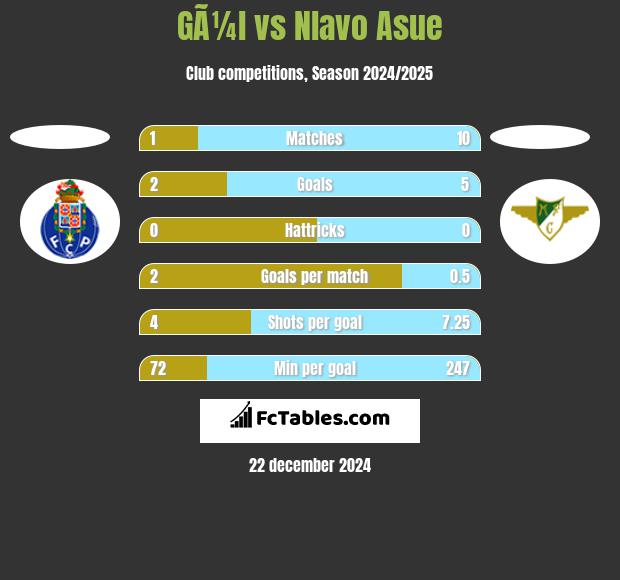 GÃ¼l vs Nlavo Asue h2h player stats