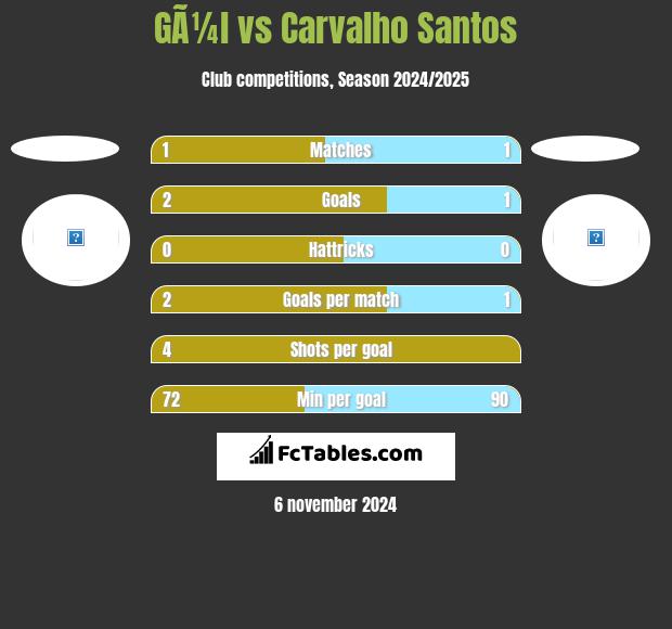 GÃ¼l vs Carvalho Santos h2h player stats