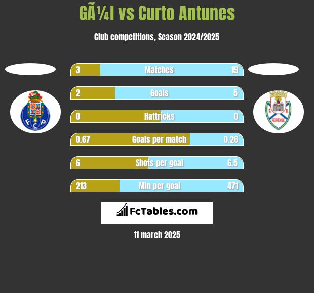 GÃ¼l vs Curto Antunes h2h player stats