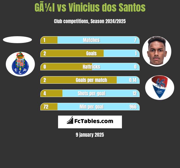 GÃ¼l vs Vinicius dos Santos h2h player stats