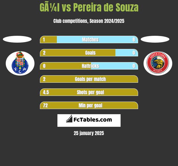 GÃ¼l vs Pereira de Souza h2h player stats