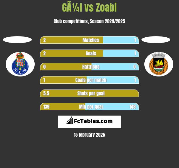 GÃ¼l vs Zoabi h2h player stats