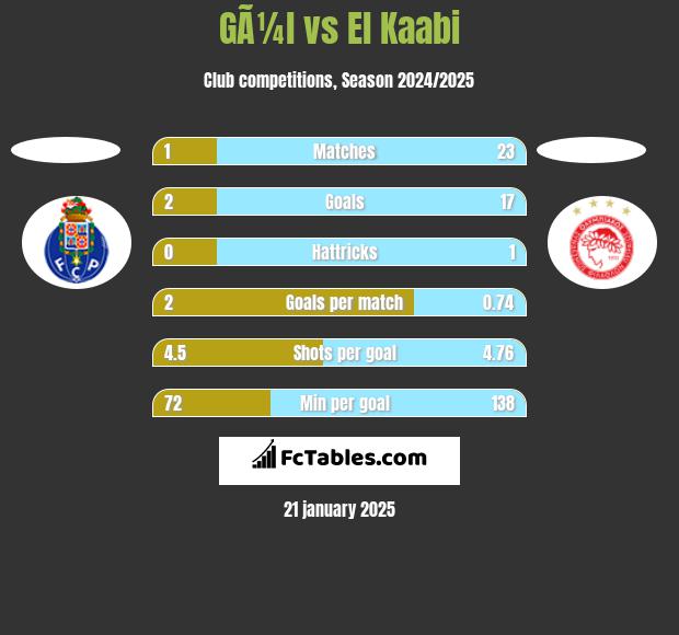 GÃ¼l vs El Kaabi h2h player stats