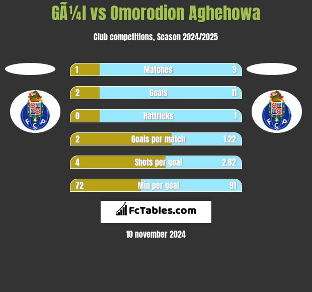 GÃ¼l vs Omorodion Aghehowa h2h player stats