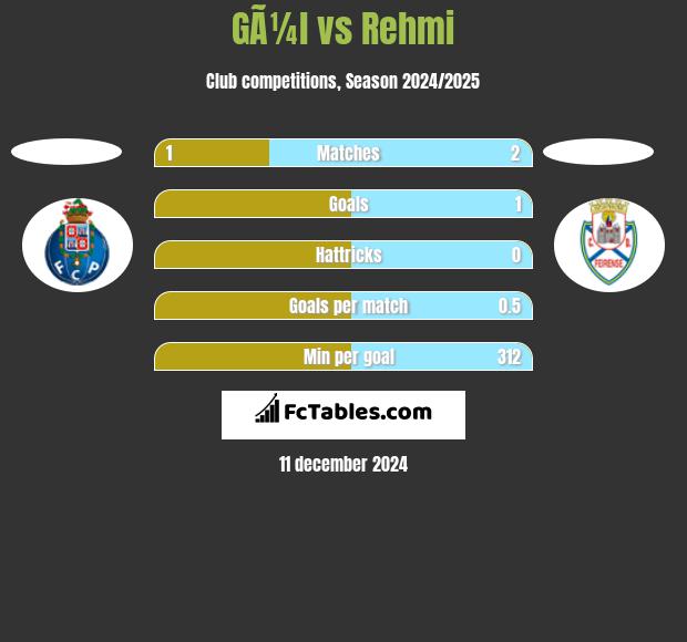 GÃ¼l vs Rehmi h2h player stats