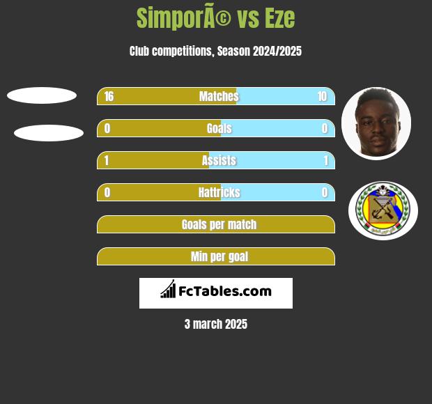 SimporÃ© vs Eze h2h player stats