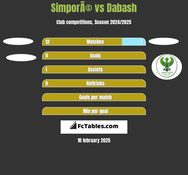 SimporÃ© vs Dabash h2h player stats