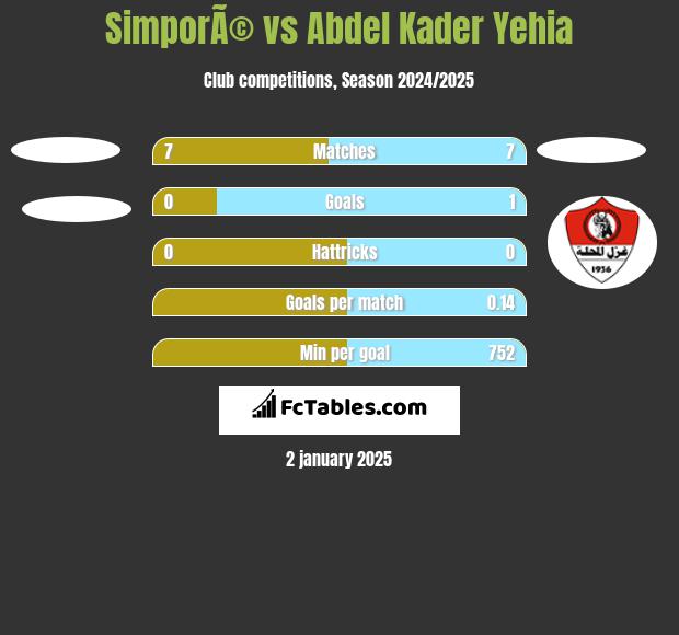 SimporÃ© vs Abdel Kader Yehia h2h player stats