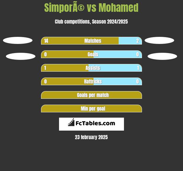 SimporÃ© vs Mohamed h2h player stats