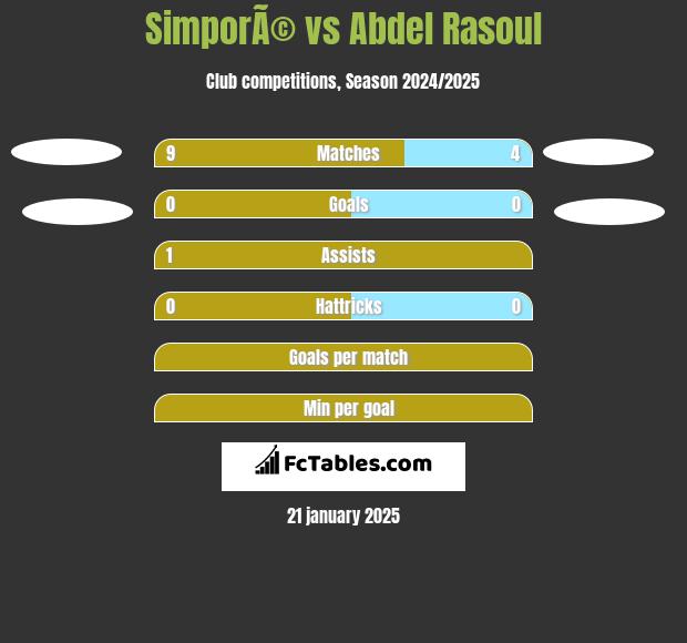 SimporÃ© vs Abdel Rasoul h2h player stats