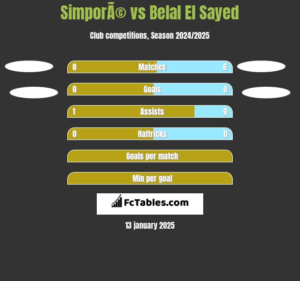 SimporÃ© vs Belal El Sayed h2h player stats