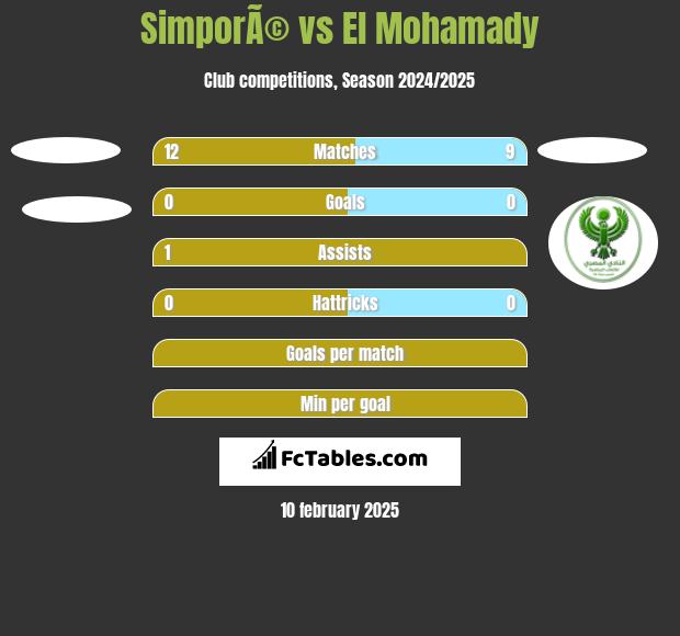 SimporÃ© vs El Mohamady h2h player stats