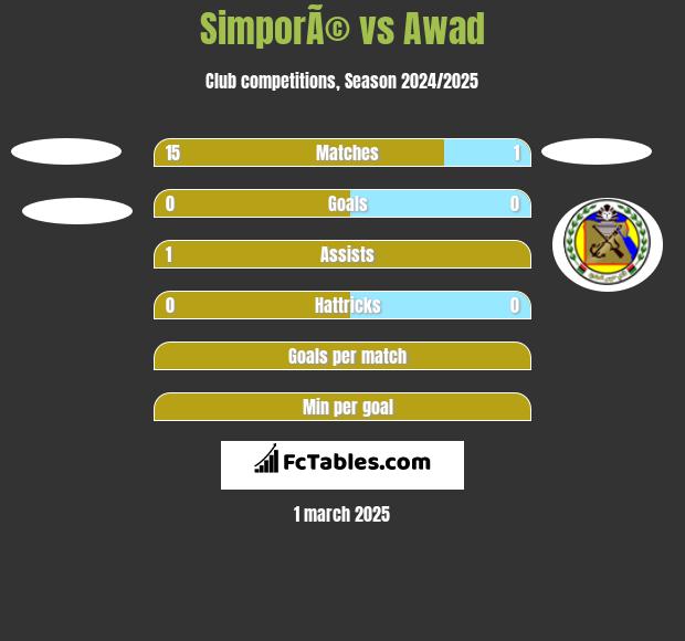 SimporÃ© vs Awad  h2h player stats