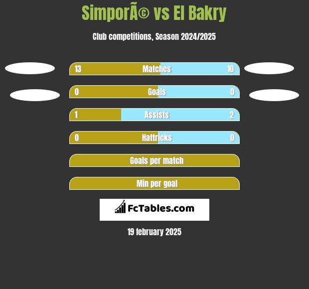 SimporÃ© vs El Bakry h2h player stats