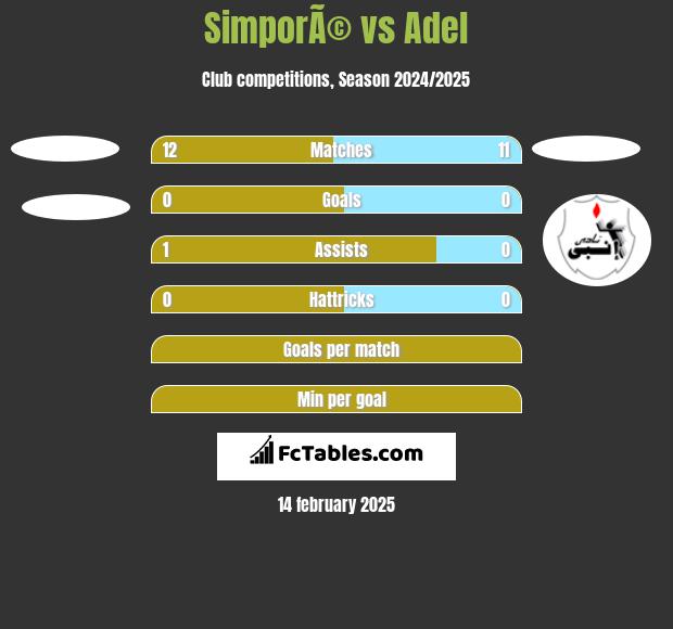 SimporÃ© vs Adel h2h player stats