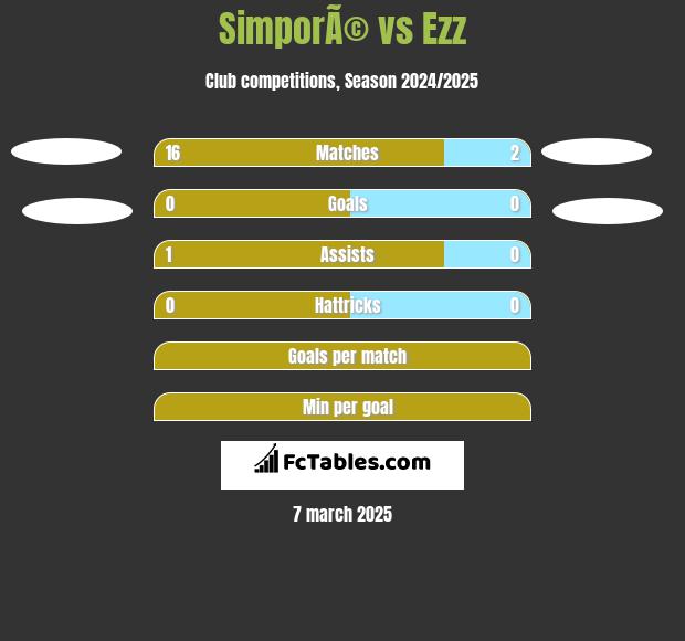 SimporÃ© vs Ezz h2h player stats