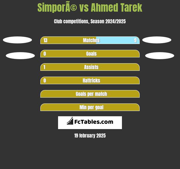 SimporÃ© vs Ahmed Tarek h2h player stats