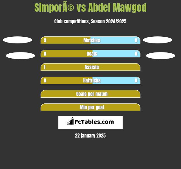 SimporÃ© vs Abdel Mawgod h2h player stats