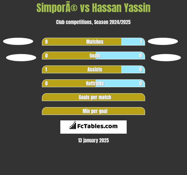 SimporÃ© vs Hassan Yassin h2h player stats