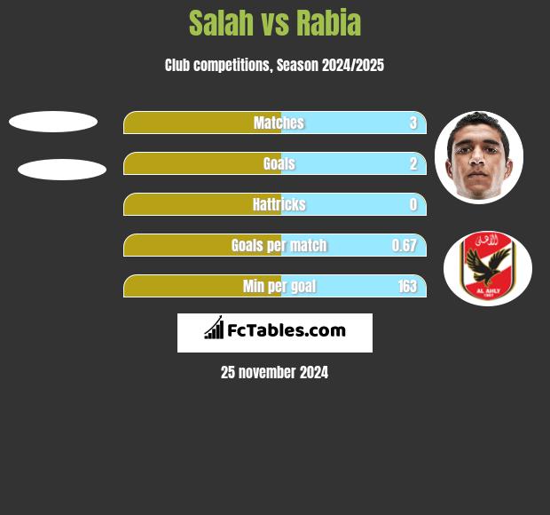 Salah vs Rabia h2h player stats