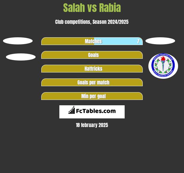 Salah vs Rabia h2h player stats