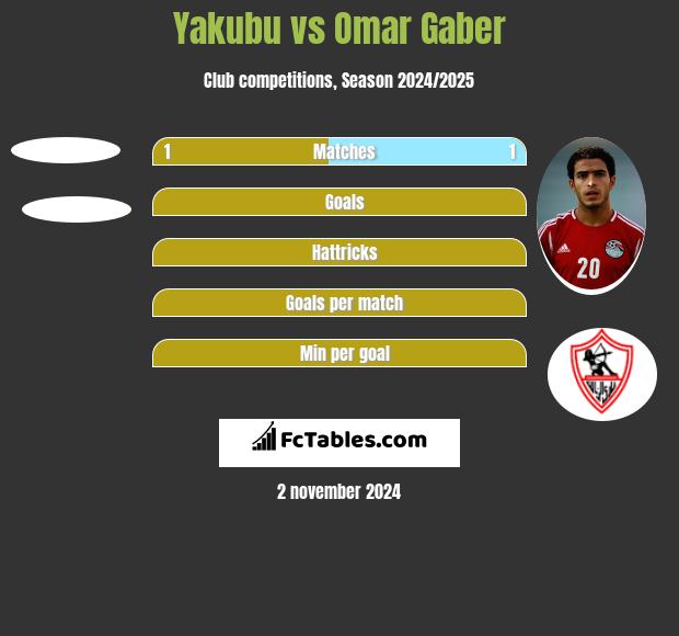 Yakubu vs Omar Gaber h2h player stats