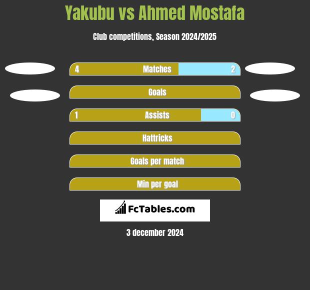 Yakubu vs Ahmed Mostafa h2h player stats