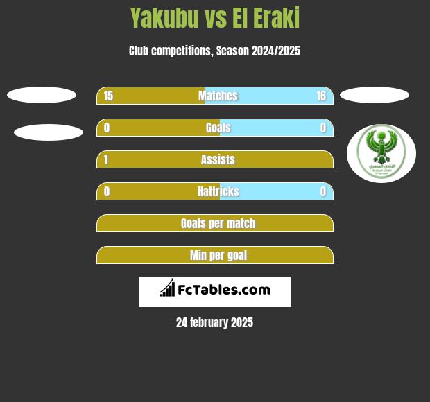 Yakubu vs El Eraki h2h player stats