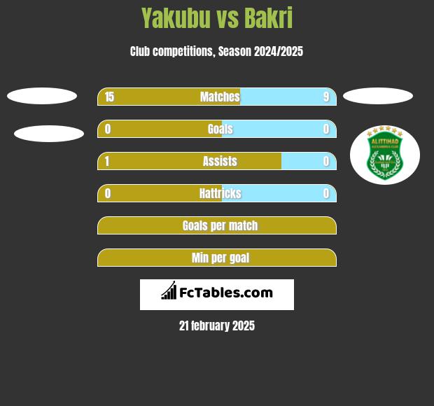 Yakubu vs Bakri h2h player stats