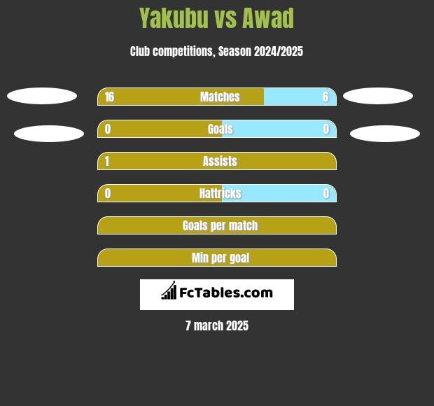 Yakubu vs Awad h2h player stats