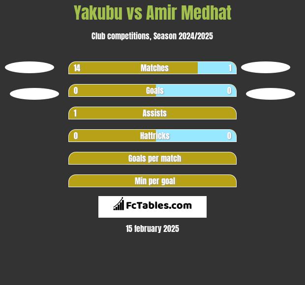 Yakubu vs Amir Medhat h2h player stats