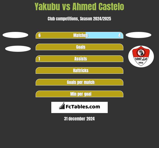 Yakubu vs Ahmed Castelo h2h player stats