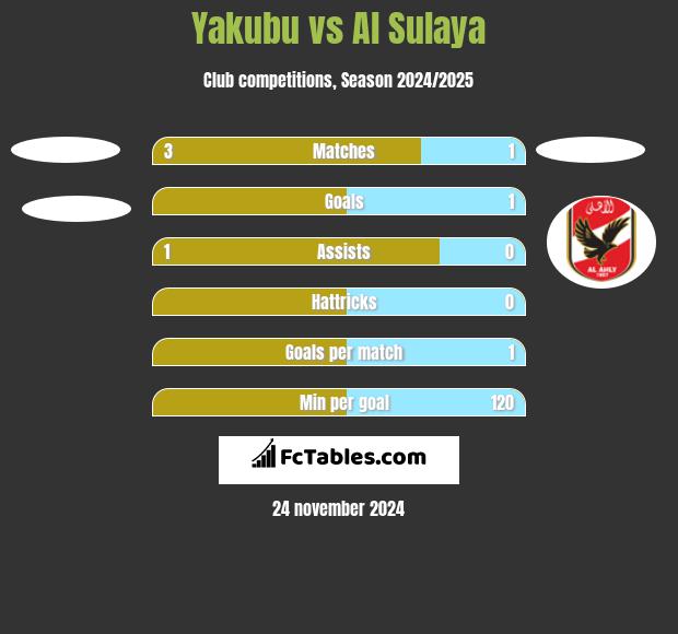 Yakubu vs Al Sulaya h2h player stats