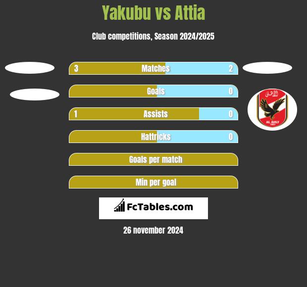 Yakubu vs Attia h2h player stats