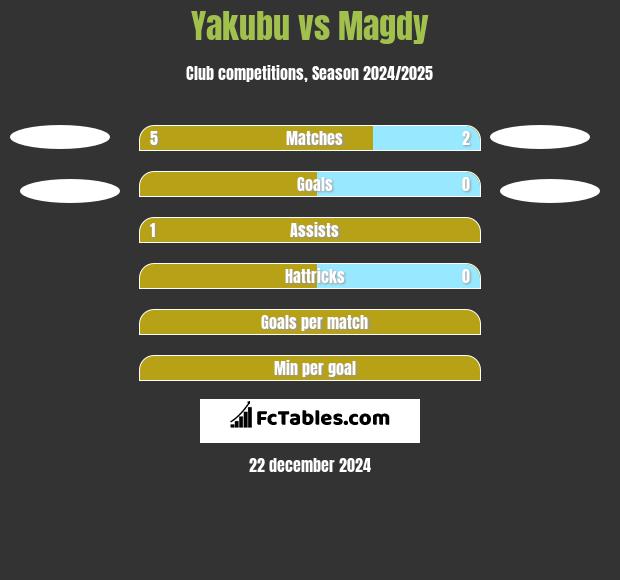 Yakubu vs Magdy h2h player stats