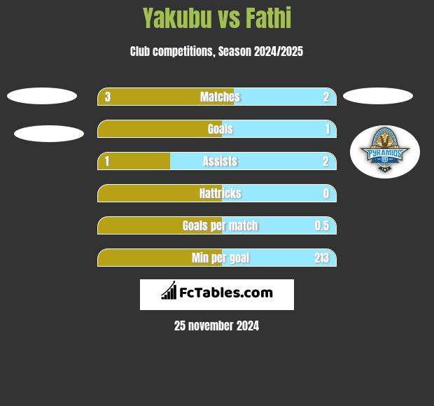 Yakubu vs Fathi h2h player stats