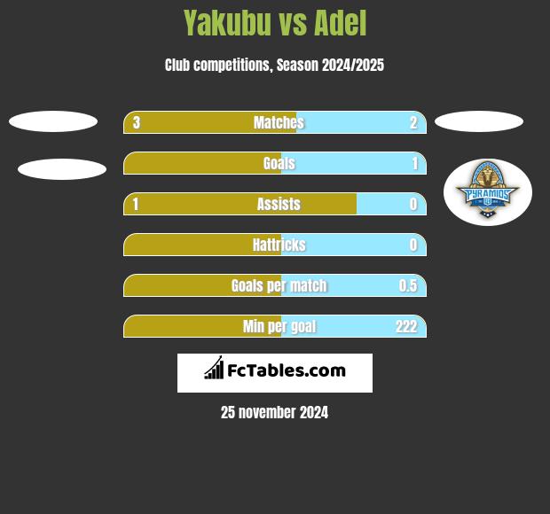 Yakubu vs Adel h2h player stats