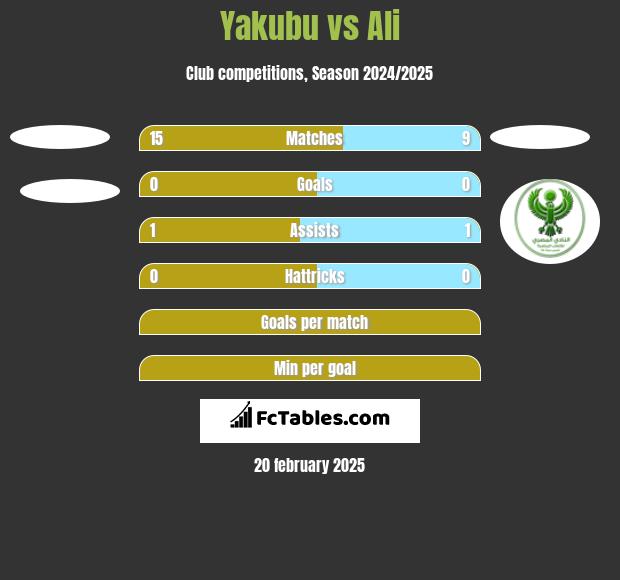 Yakubu vs Ali h2h player stats