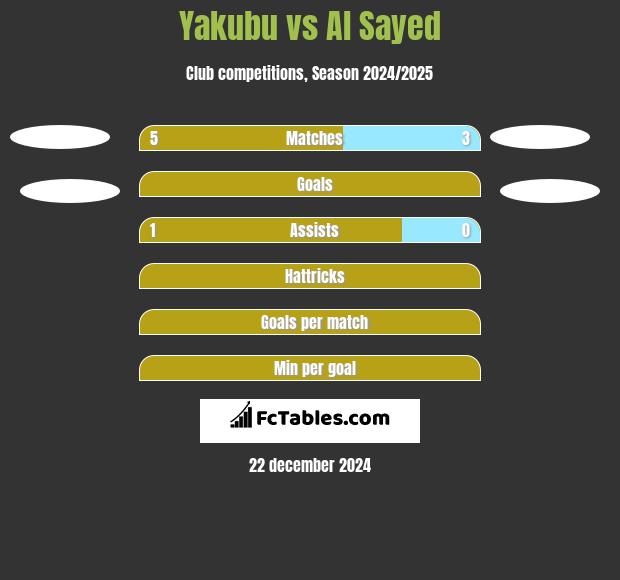 Yakubu vs Al Sayed h2h player stats