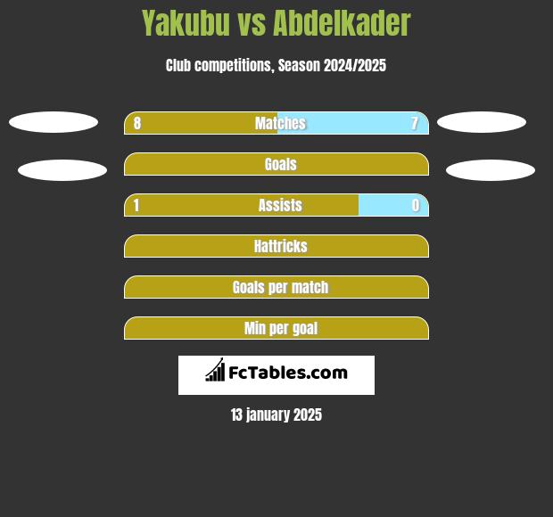 Yakubu vs Abdelkader h2h player stats