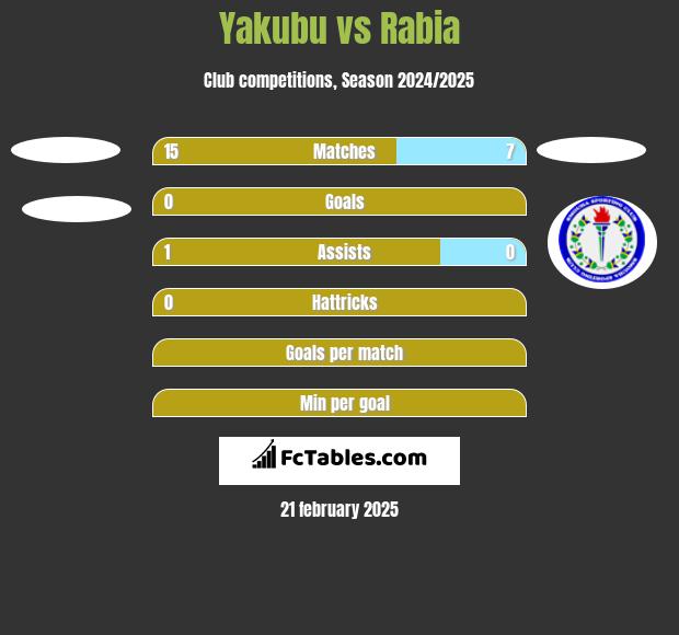 Yakubu vs Rabia h2h player stats